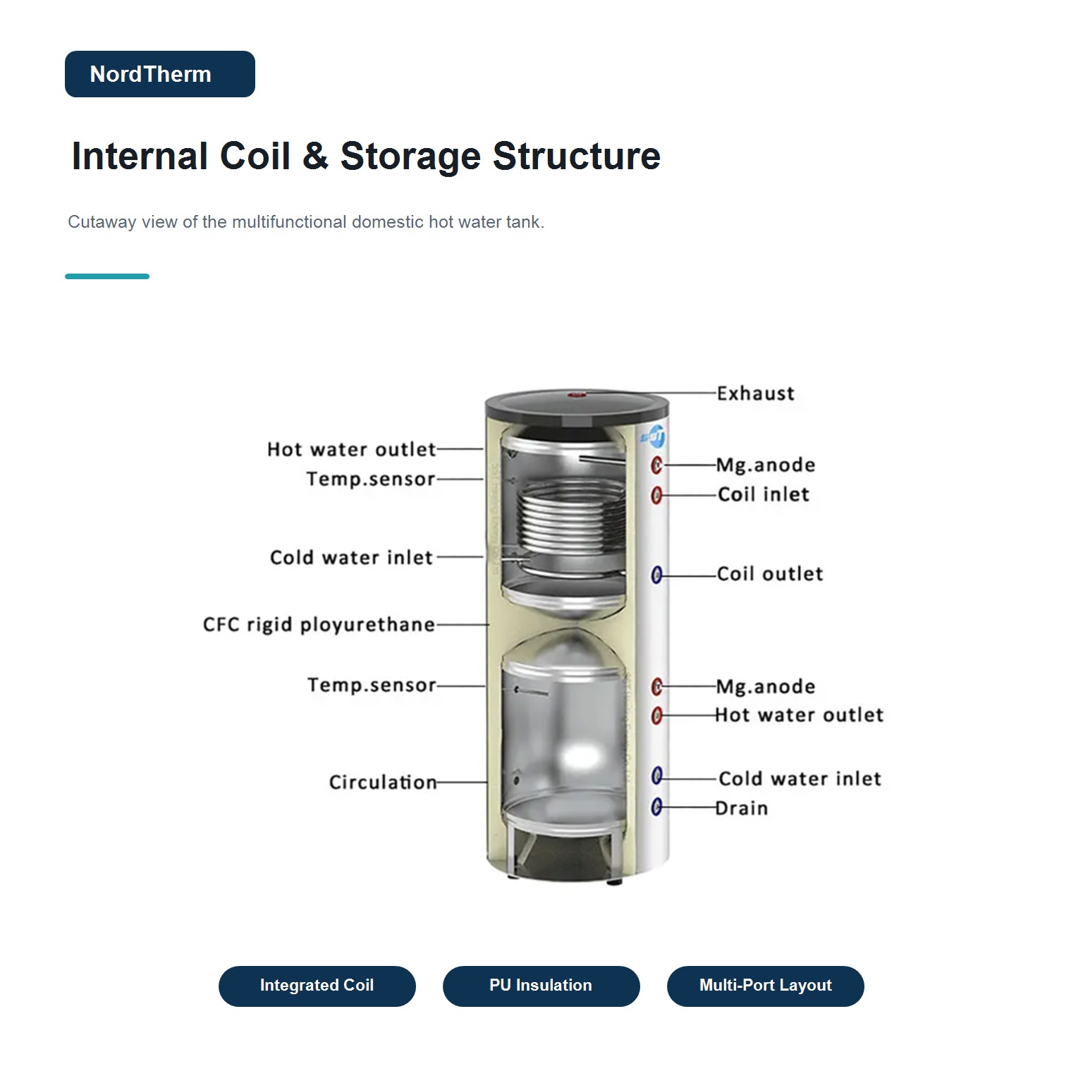 DHW tank showing internal heat exchange coil and insulation