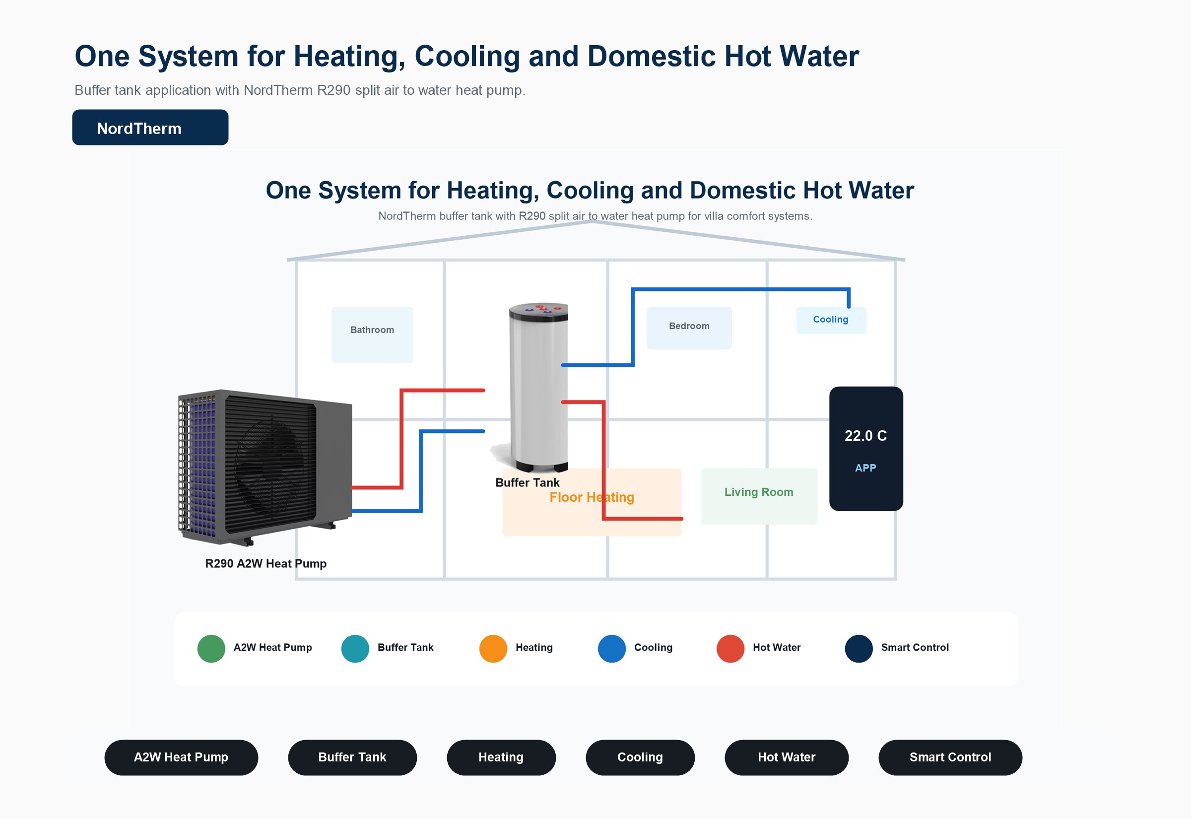 Buffer tank with R290 A2W heat pump