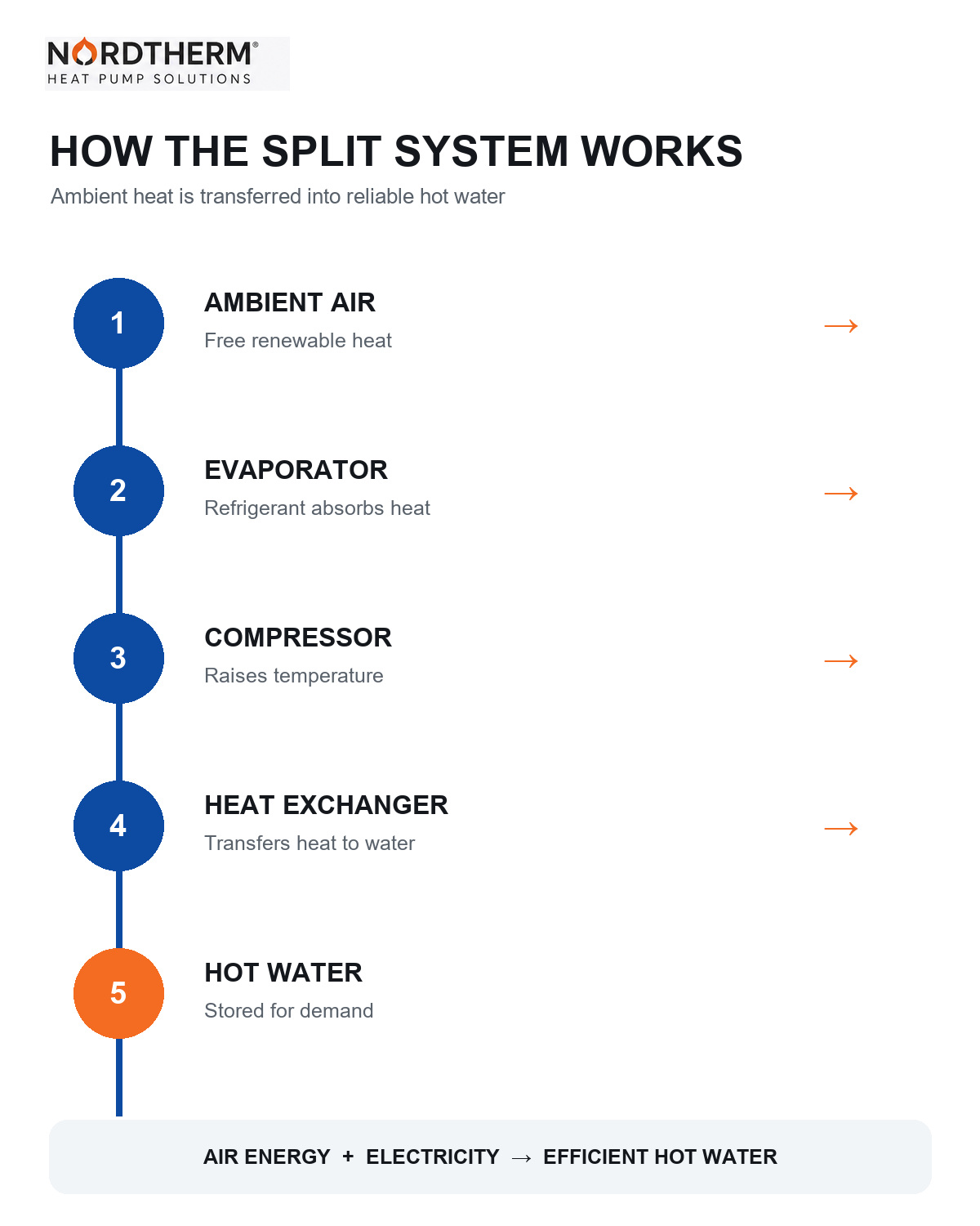 air source split heat pump water heater transfers ambient he