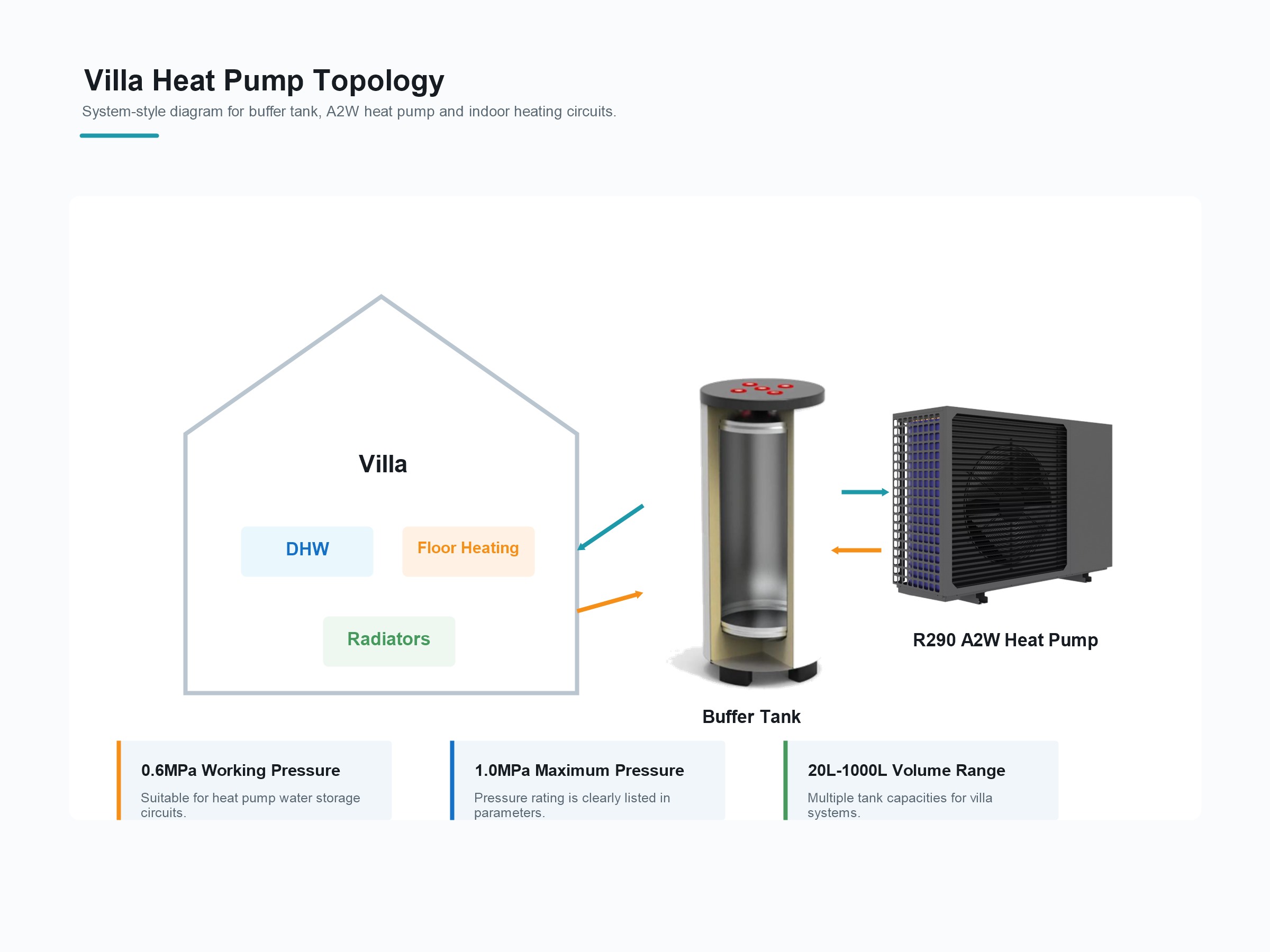 Villa heat pump buffer tank topology